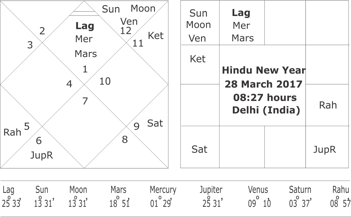 New Horoscope Chart 2017
